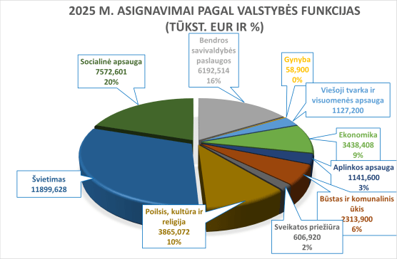 PARENGTAS 2025–2027 METŲ ZARASŲ RAJONO SAVIVALDYBĖS BIUDŽETO PROJEKTAS